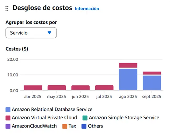 Desglose de costos AES